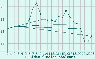 Courbe de l'humidex pour Leuchtturm Alte Weser