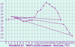 Courbe du refroidissement olien pour Nantes (44)