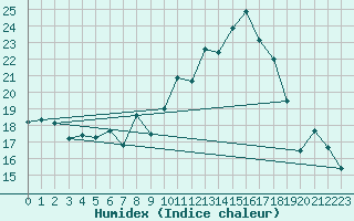 Courbe de l'humidex pour Sari d'Orcino (2A)