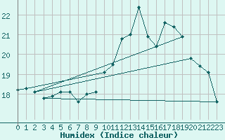 Courbe de l'humidex pour Ile de Groix (56)