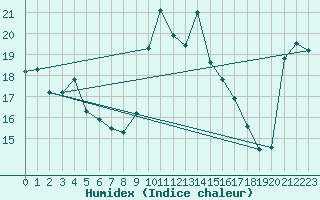 Courbe de l'humidex pour Elgoibar