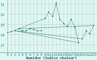 Courbe de l'humidex pour Ile du Levant (83)