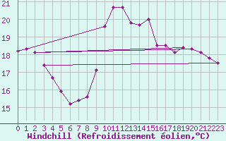 Courbe du refroidissement olien pour Angers-Beaucouz (49)