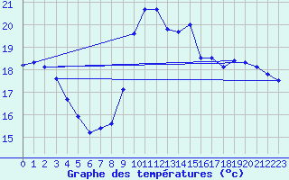 Courbe de tempratures pour Angers-Beaucouz (49)