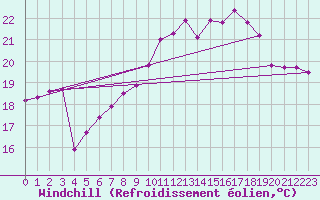 Courbe du refroidissement olien pour La Rochelle - Aerodrome (17)