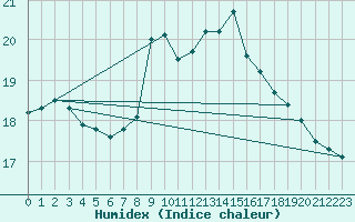 Courbe de l'humidex pour Ile de Groix (56)