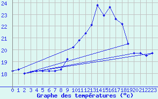 Courbe de tempratures pour Ile du Levant (83)