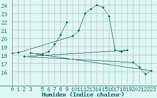 Courbe de l'humidex pour Charlwood