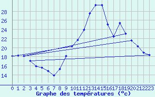 Courbe de tempratures pour Recoubeau (26)