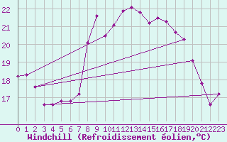 Courbe du refroidissement olien pour Vence (06)
