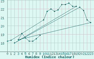 Courbe de l'humidex pour Lanvoc (29)