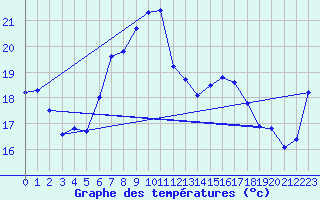 Courbe de tempratures pour Grainet-Rehberg