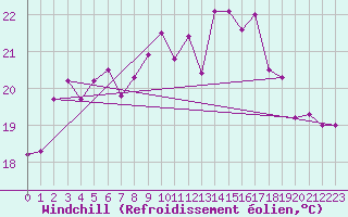 Courbe du refroidissement olien pour Pointe de Chemoulin (44)