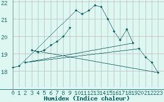 Courbe de l'humidex pour Rennes (35)