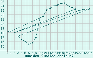 Courbe de l'humidex pour Caceres