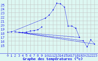 Courbe de tempratures pour Chisineu Cris