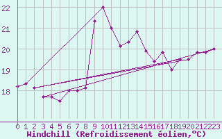 Courbe du refroidissement olien pour Cap Sagro (2B)
