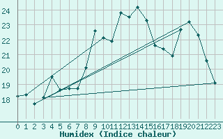 Courbe de l'humidex pour Ste (34)