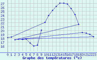 Courbe de tempratures pour Figari (2A)