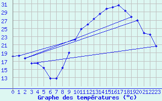 Courbe de tempratures pour La Beaume (05)