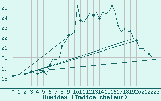 Courbe de l'humidex pour Bournemouth (UK)