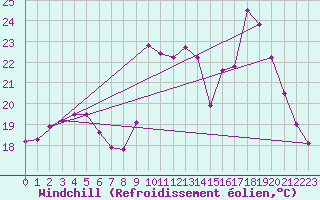 Courbe du refroidissement olien pour Biscarrosse (40)