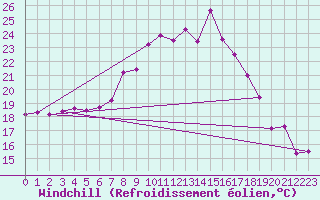 Courbe du refroidissement olien pour Hohenpeissenberg