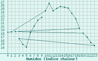 Courbe de l'humidex pour Vinars