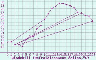 Courbe du refroidissement olien pour Retz