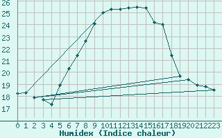 Courbe de l'humidex pour Crni Vrh