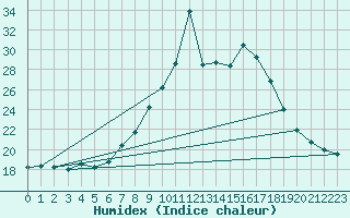Courbe de l'humidex pour Torla