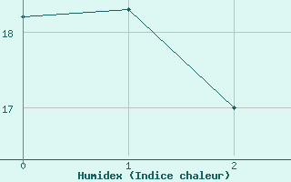 Courbe de l'humidex pour Rhyl