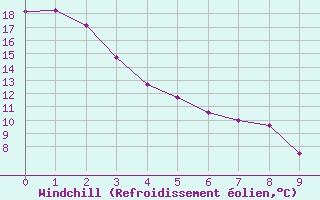 Courbe du refroidissement olien pour Val Marie Southeast, Sask