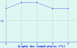 Courbe de tempratures pour Valbonne-Sophia (06)