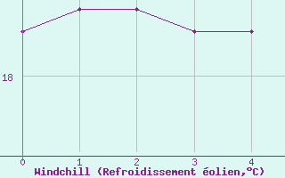 Courbe du refroidissement olien pour Valbonne-Sophia (06)