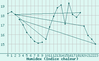 Courbe de l'humidex pour Le Mans (72)