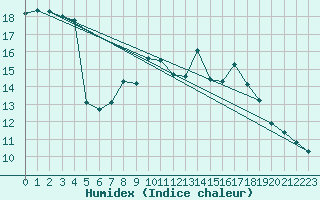 Courbe de l'humidex pour Ballyhaise, Cavan