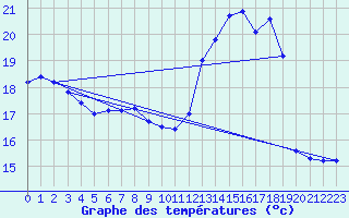 Courbe de tempratures pour Dourbes (Be)