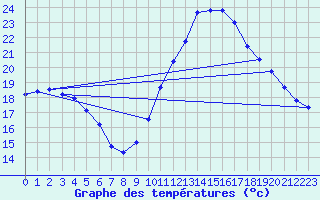 Courbe de tempratures pour Gurande (44)