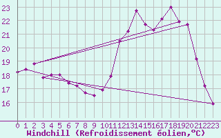 Courbe du refroidissement olien pour La Chapelle-Montreuil (86)