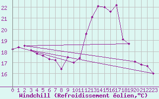 Courbe du refroidissement olien pour Bulson (08)