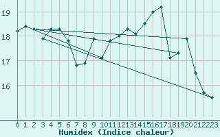 Courbe de l'humidex pour Le Havre - Octeville (76)