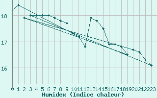 Courbe de l'humidex pour Camborne