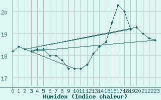 Courbe de l'humidex pour Sao Miguel Arcanjo