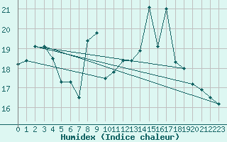 Courbe de l'humidex pour Ploumanac'h (22)
