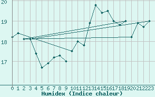 Courbe de l'humidex pour Orange (84)