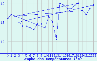 Courbe de tempratures pour Cap Gris-Nez (62)