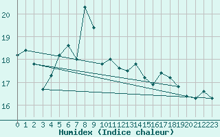 Courbe de l'humidex pour Cabo Peas