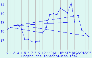 Courbe de tempratures pour Berson (33)