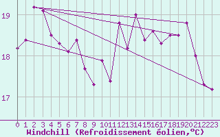Courbe du refroidissement olien pour Elgoibar